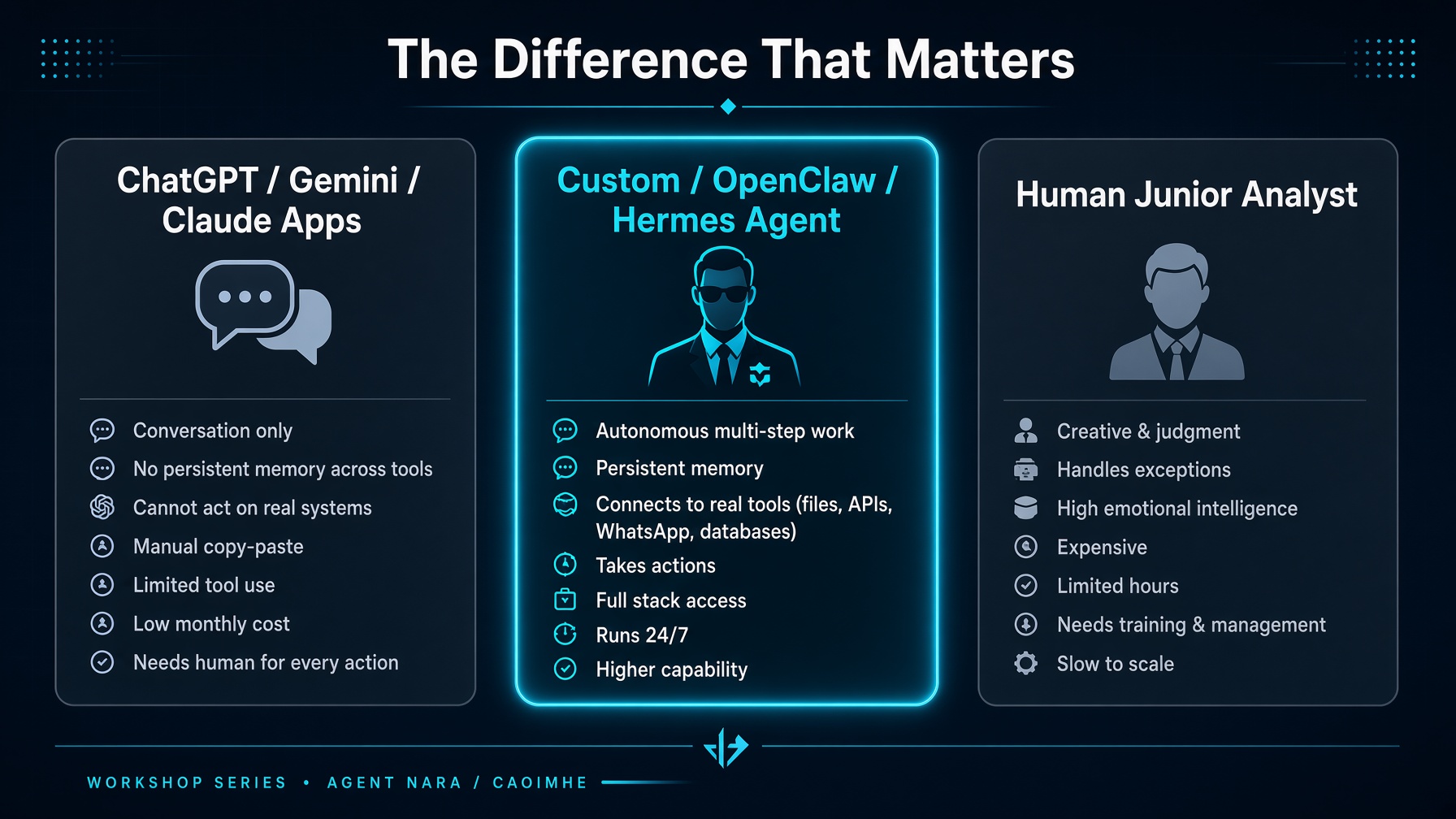 The difference that matters: chat apps versus custom agents versus a human junior analyst
